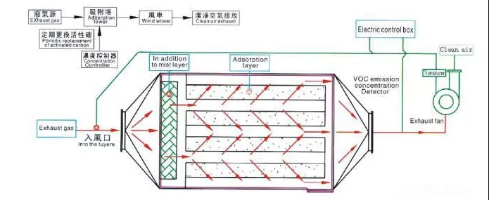 活性炭吸附VOCs，常見評價指標有哪些？(圖1)