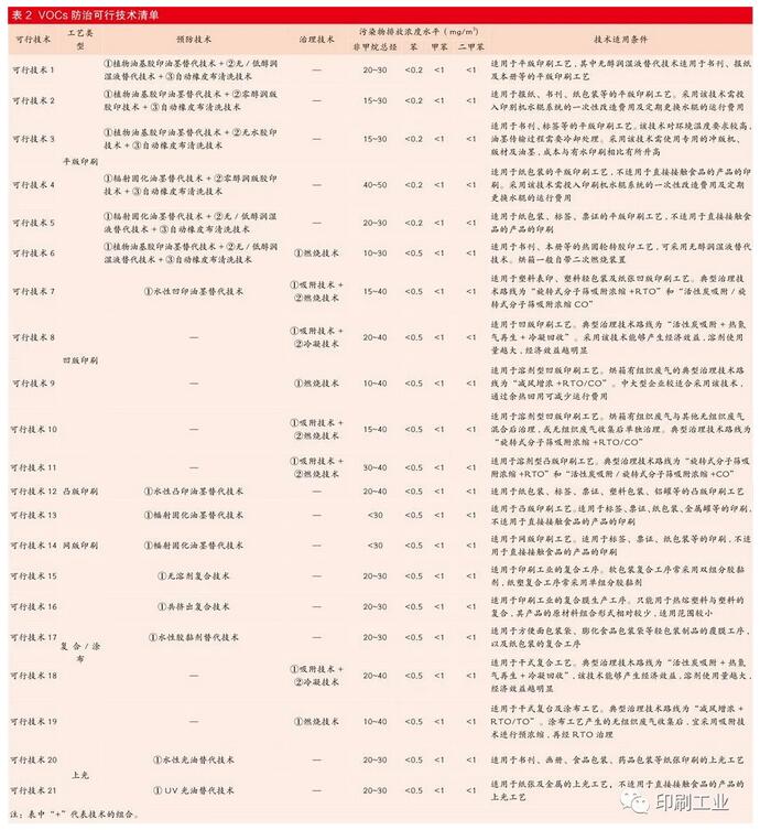 印刷行業(yè)VOCs深度治理之路 任重道遠(yuǎn)(圖3)