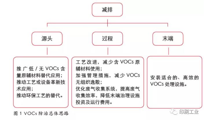 印刷行業(yè)VOCs深度治理之路 任重道遠(yuǎn)(圖2)